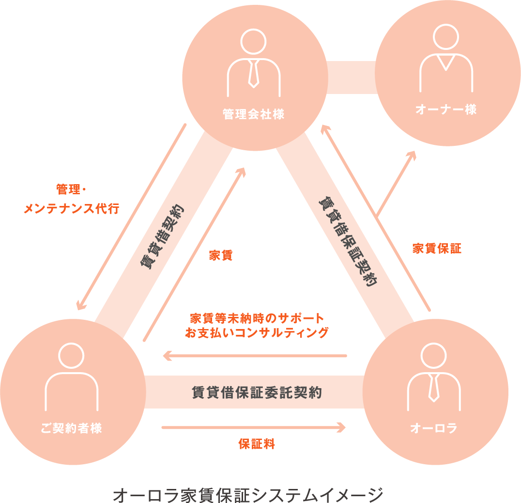 安定収入の確保とオーナー業務の軽減