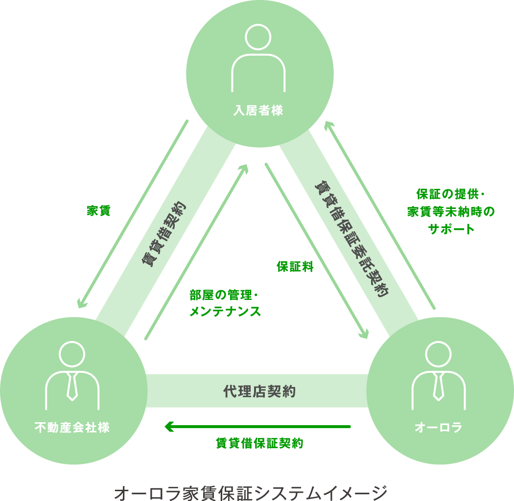 安定収入の確保とオーナー業務の軽減