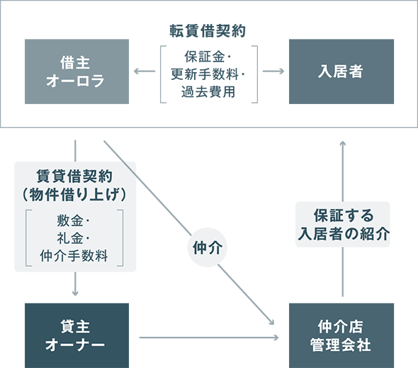 借主オーロラ